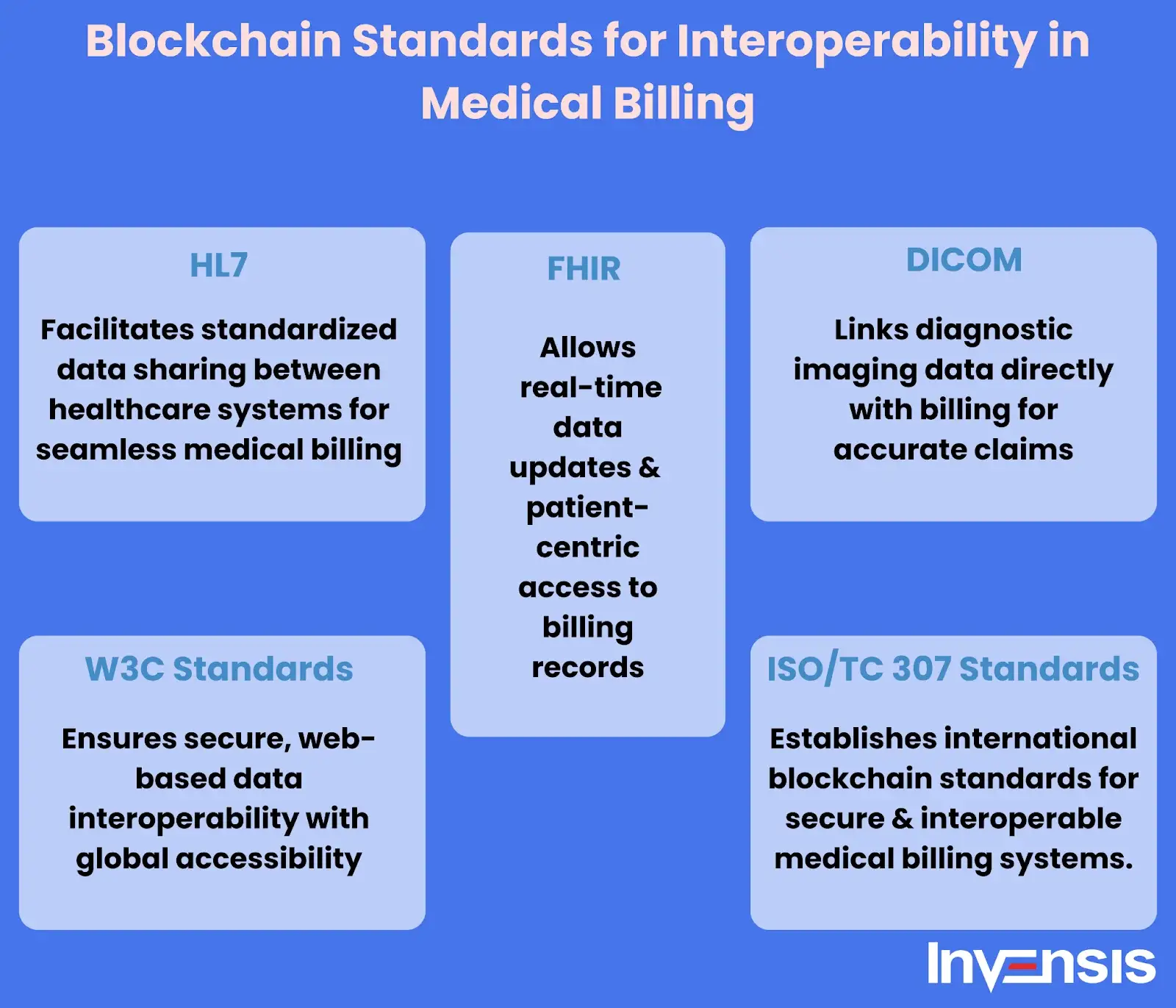 Blockchain Standards for Interoperability in Medical Billing