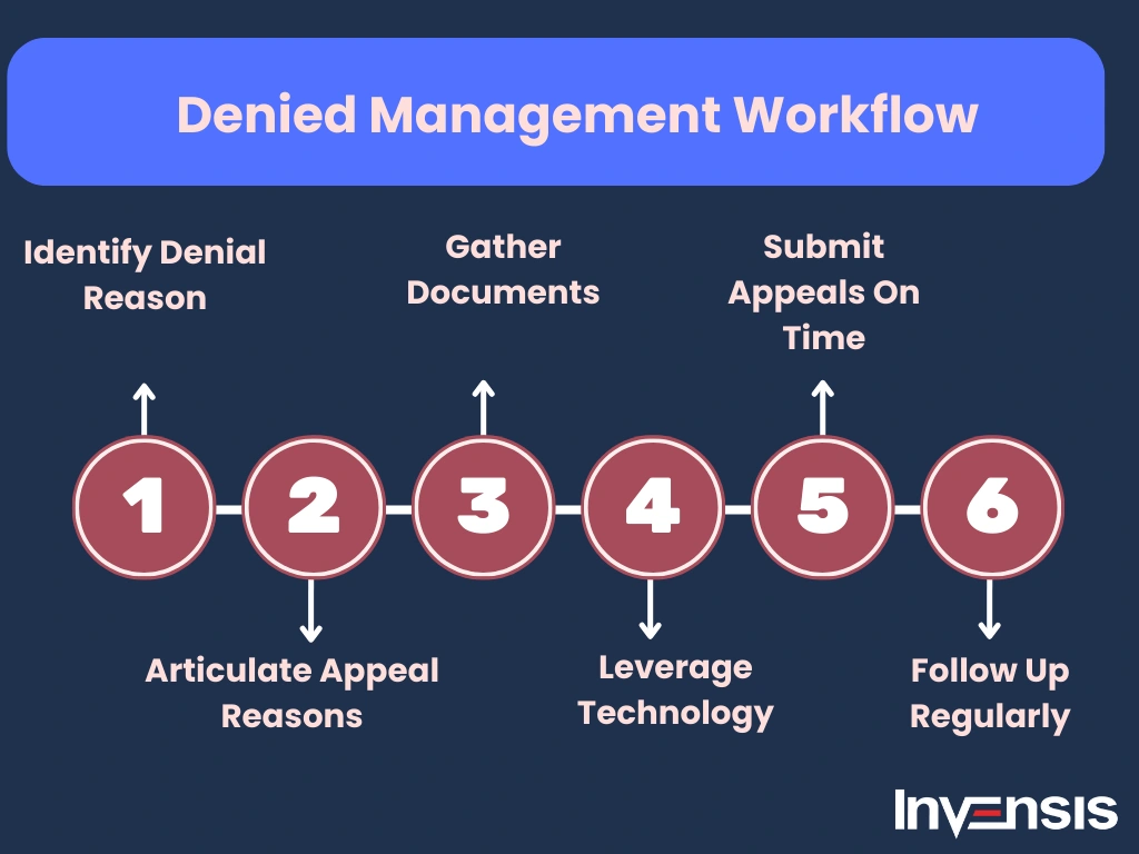 Denied Management Workflow
