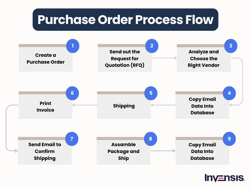 Purchase Order Process Flow