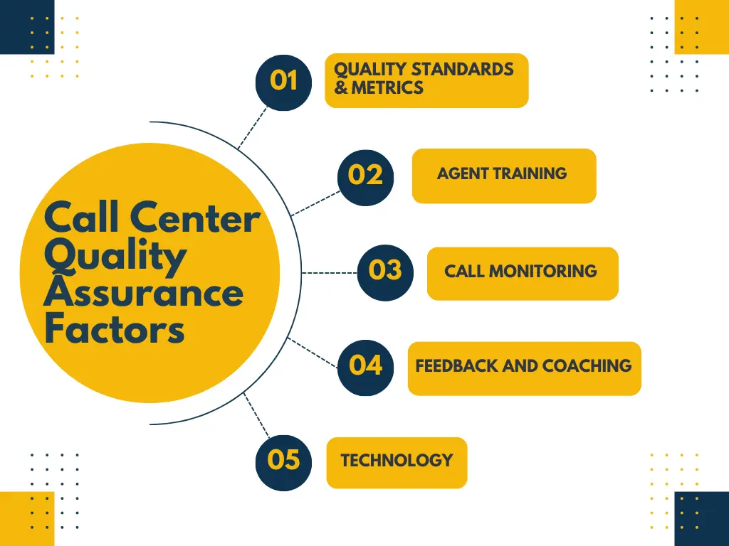Leverage Quality Assurance