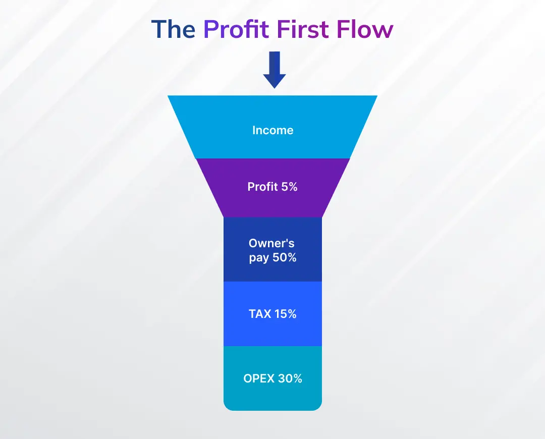 The Profit First Flow