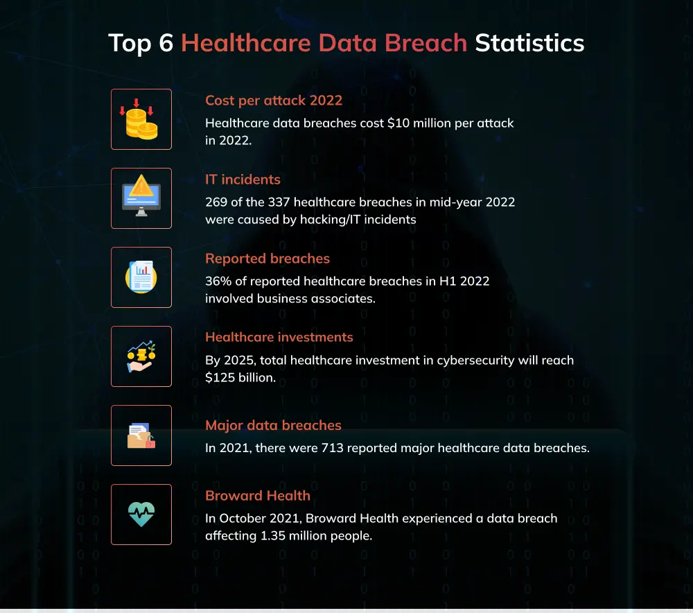 Top 6 Healthcare Data Breach Statistics