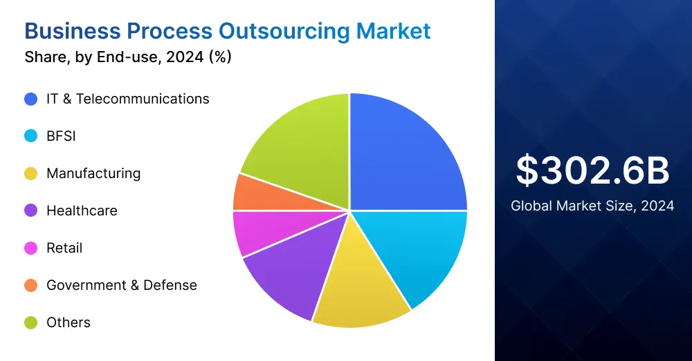 Business Process Outsourcing Market