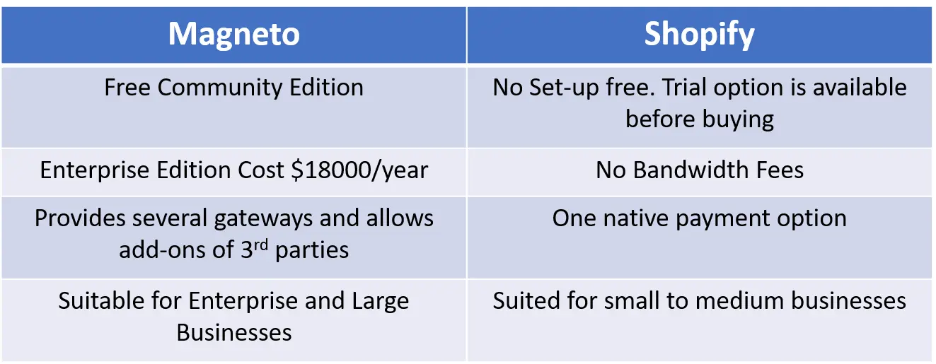 Magento vs Shopify Table