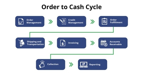 Order to Cash Cycle