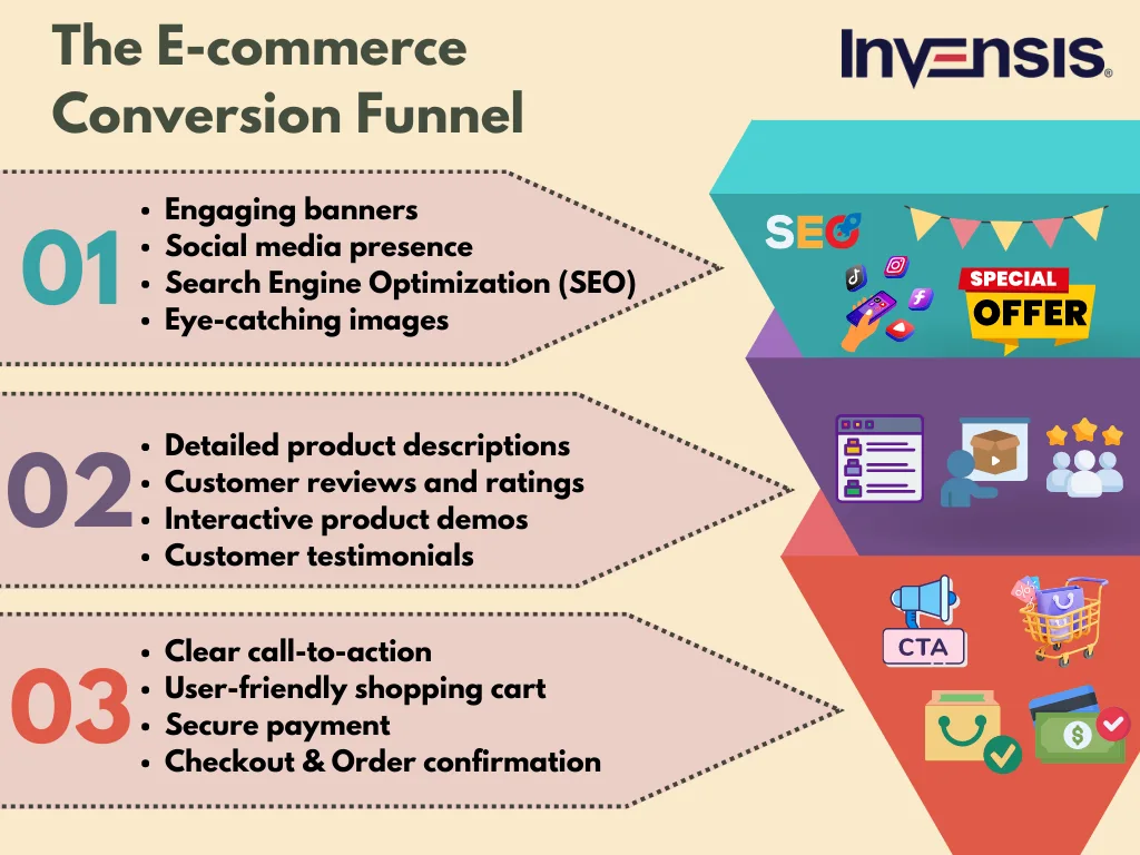 The E-commerce Conversion Funnel