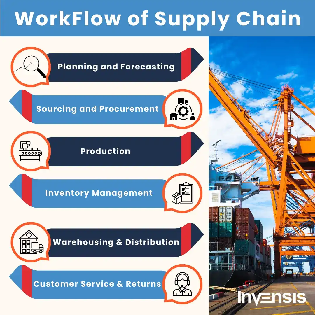Workflow of Supply Chain