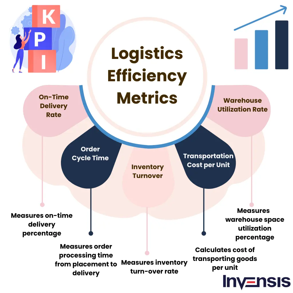 Logistics Efficiency Metrics