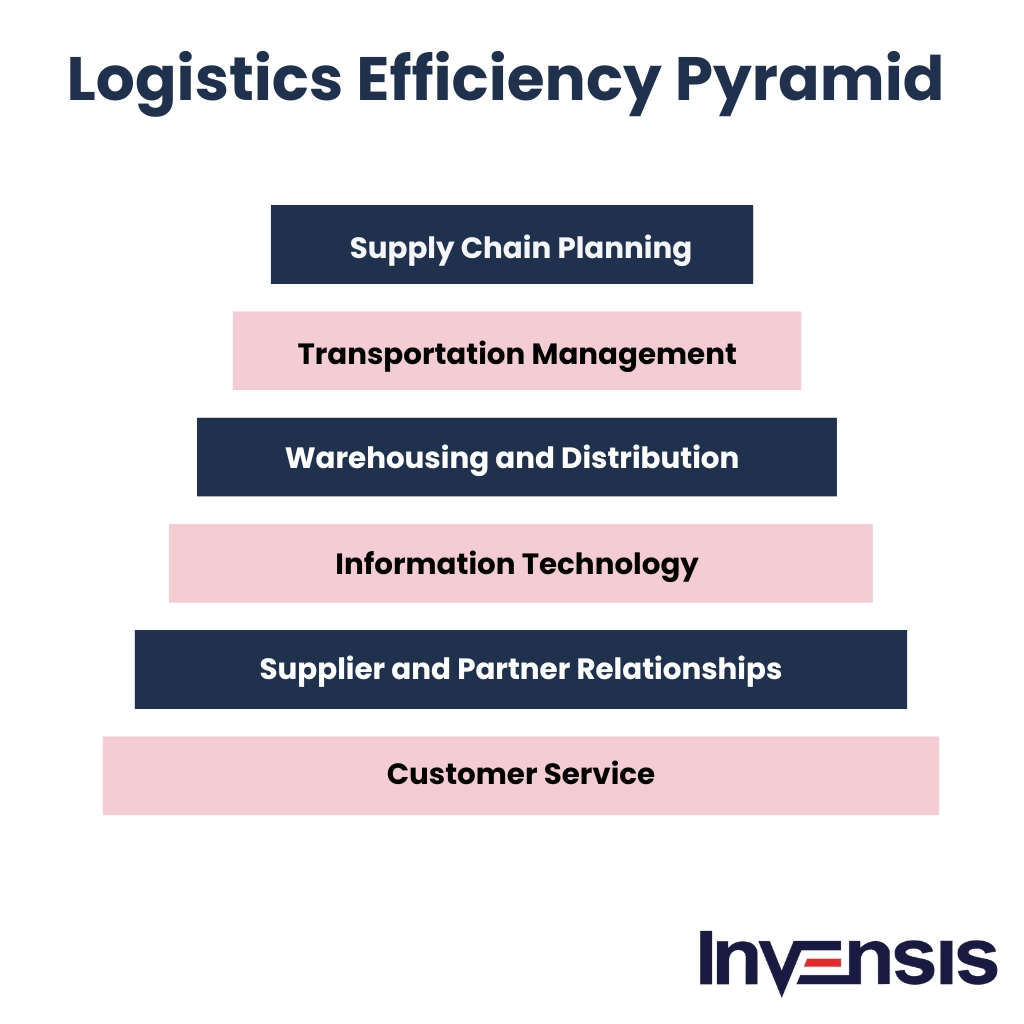 Logistics Efficiency Pyramid