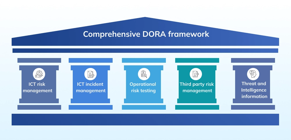 Comprehensive DORA framework
