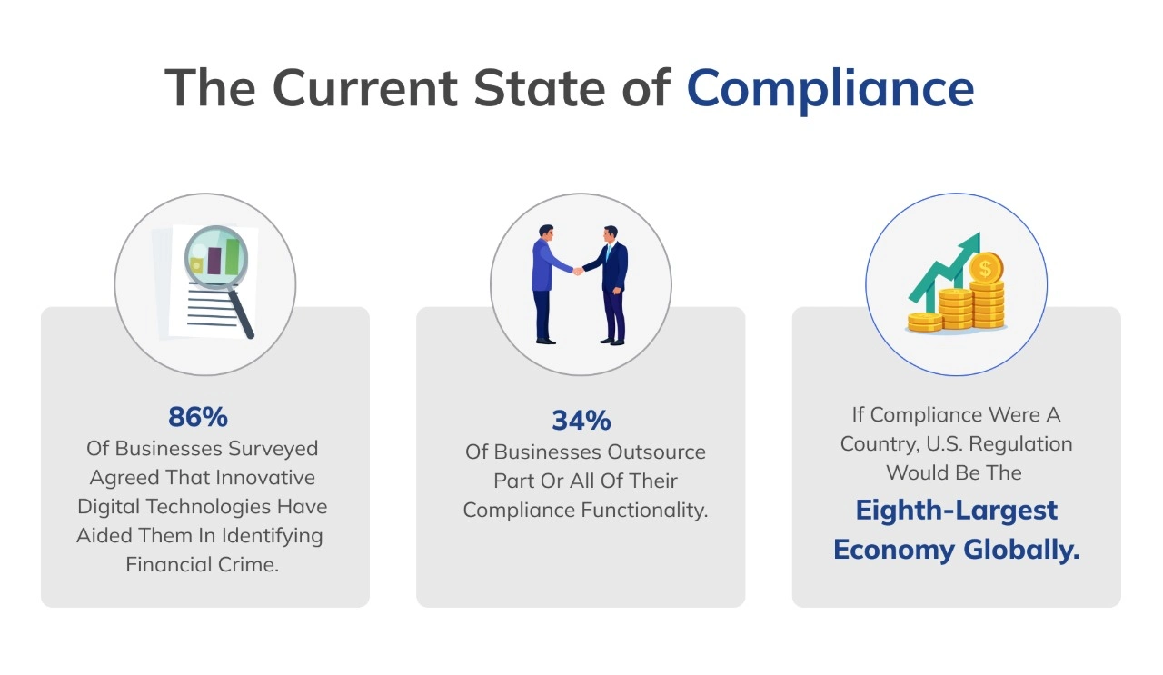 The Current State of Compliance