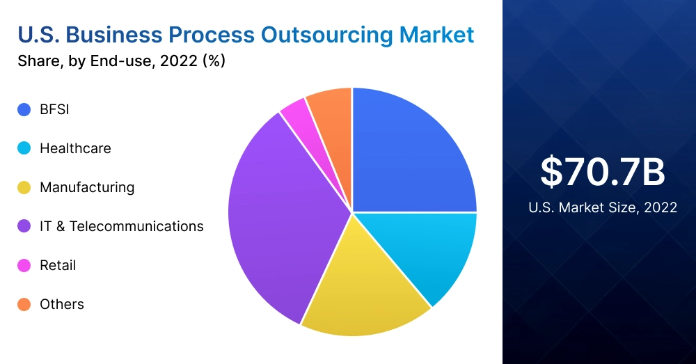 US Business Process Outsourcing Marketing