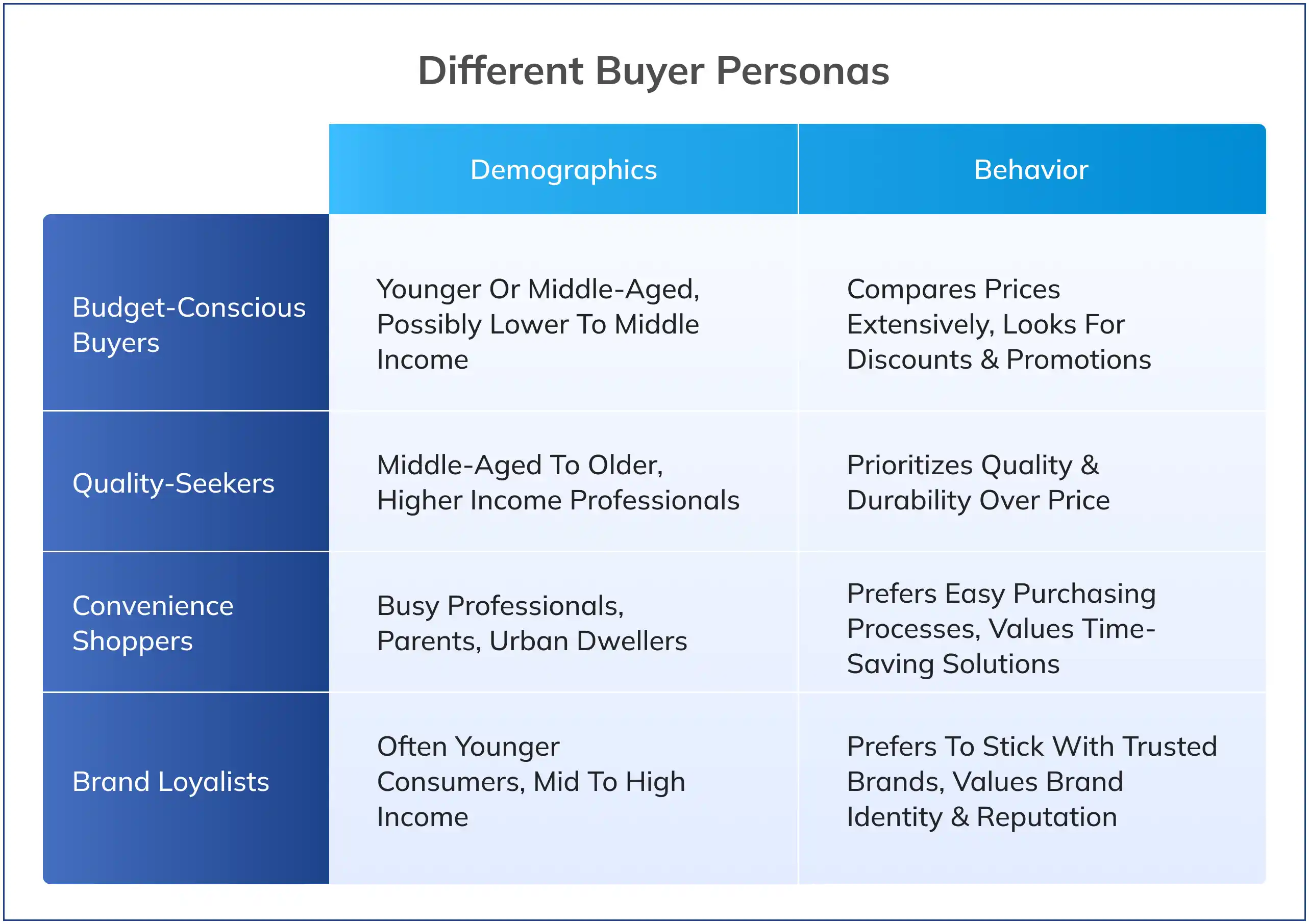 Different Buyer Personas