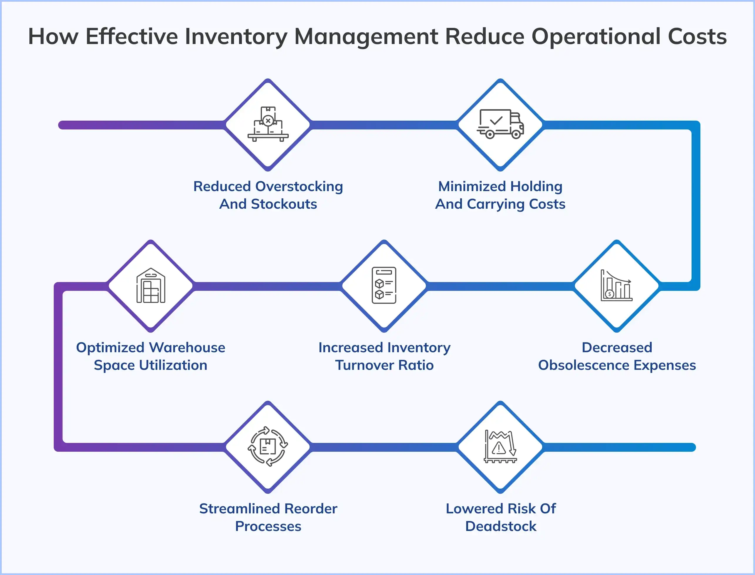 How Effective Inventory Management Reduce Operational Costs