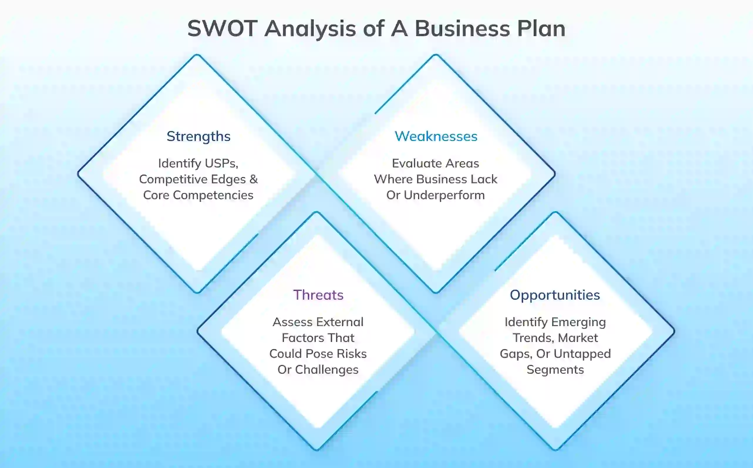 Role of a Business Plan SWOT Analysis
