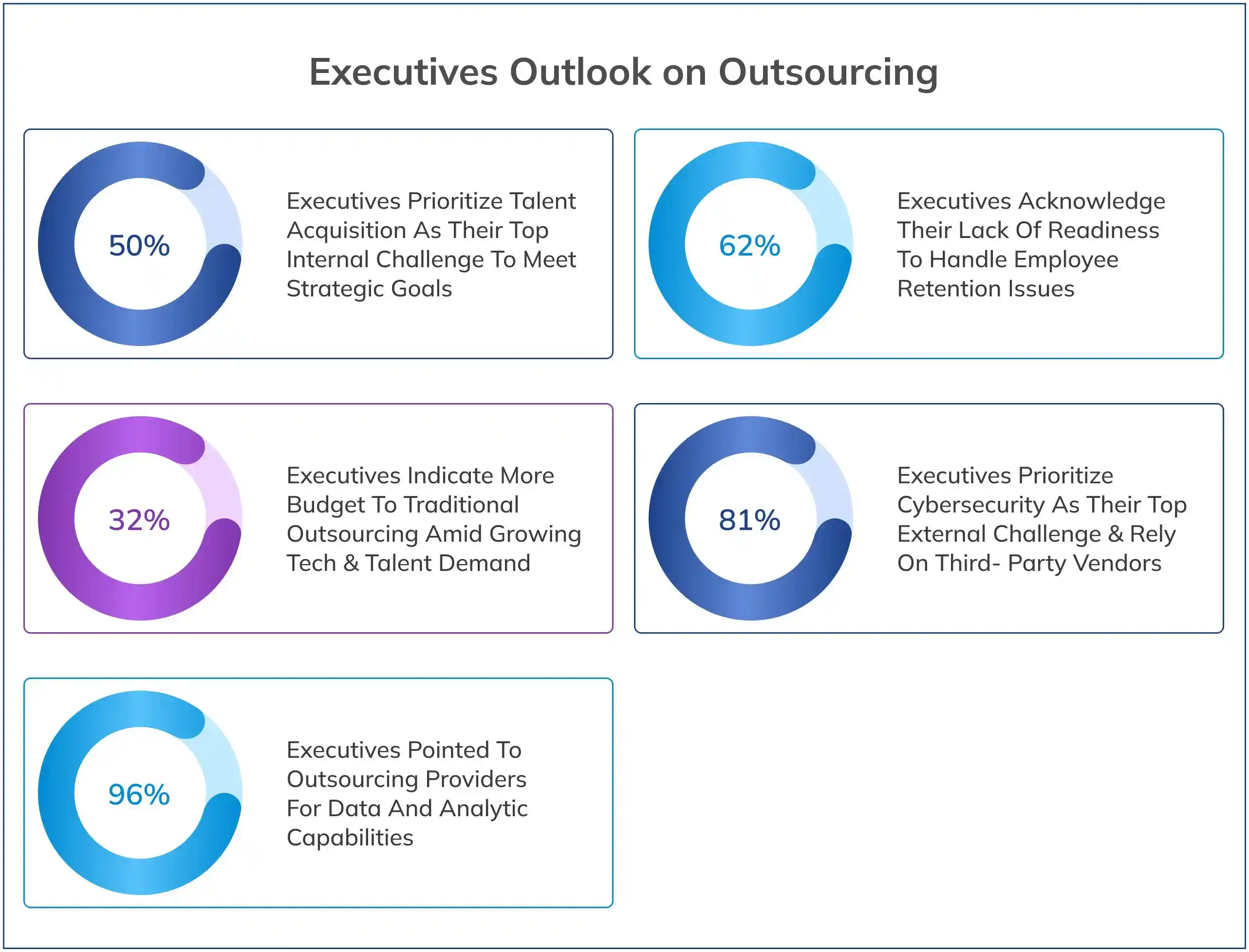 Executives Outlook on Outsourcing
