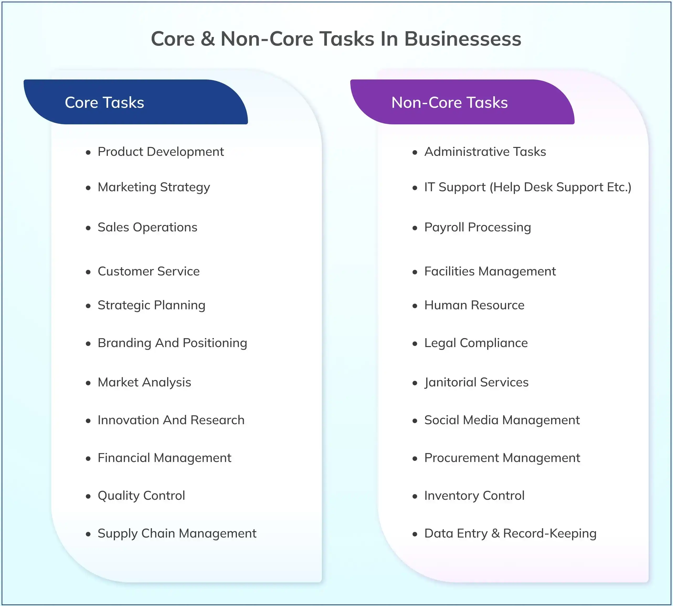 Core & Non-Core Tasks In Businessess