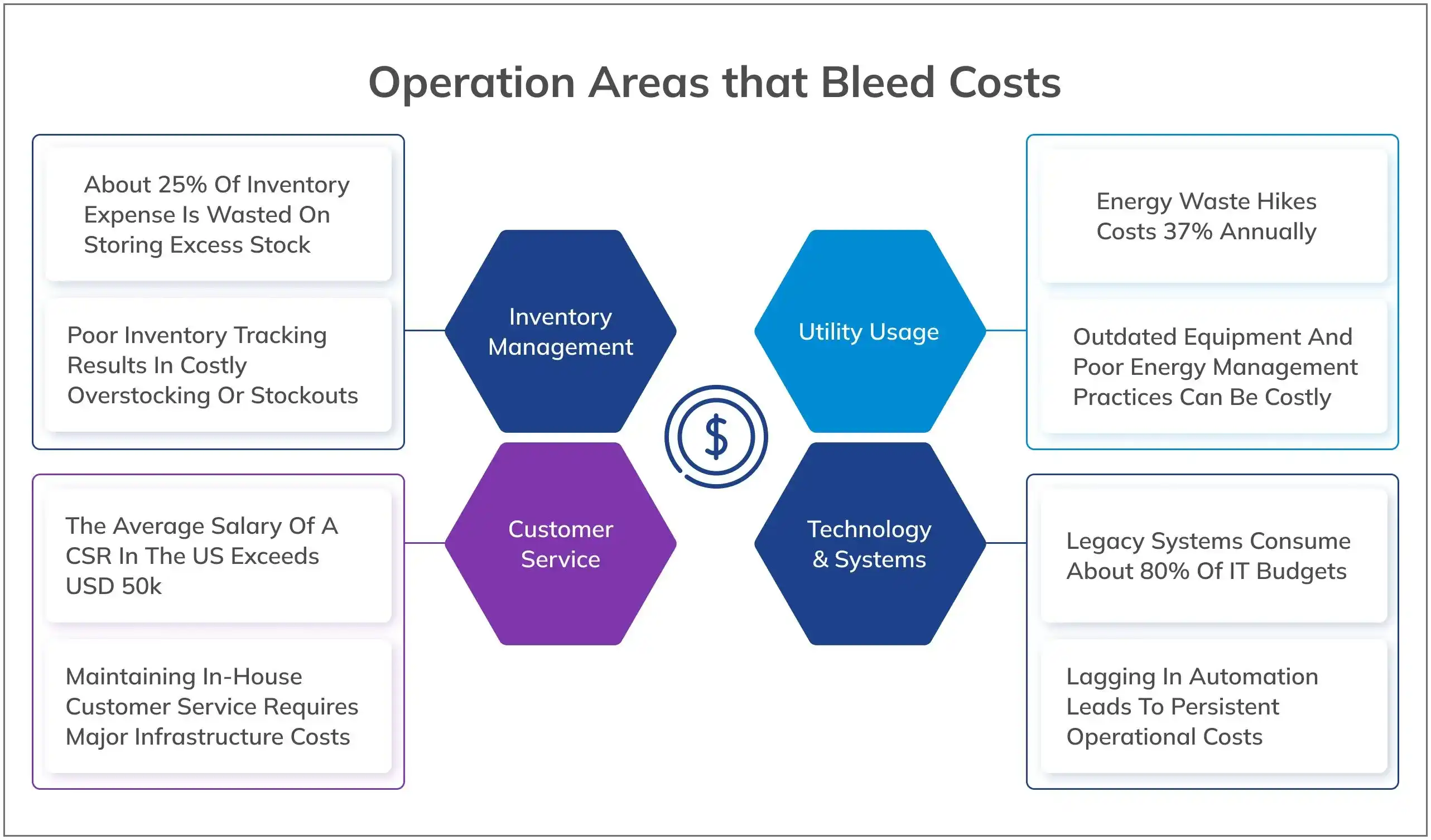 Operation Areas that Bleed Costs