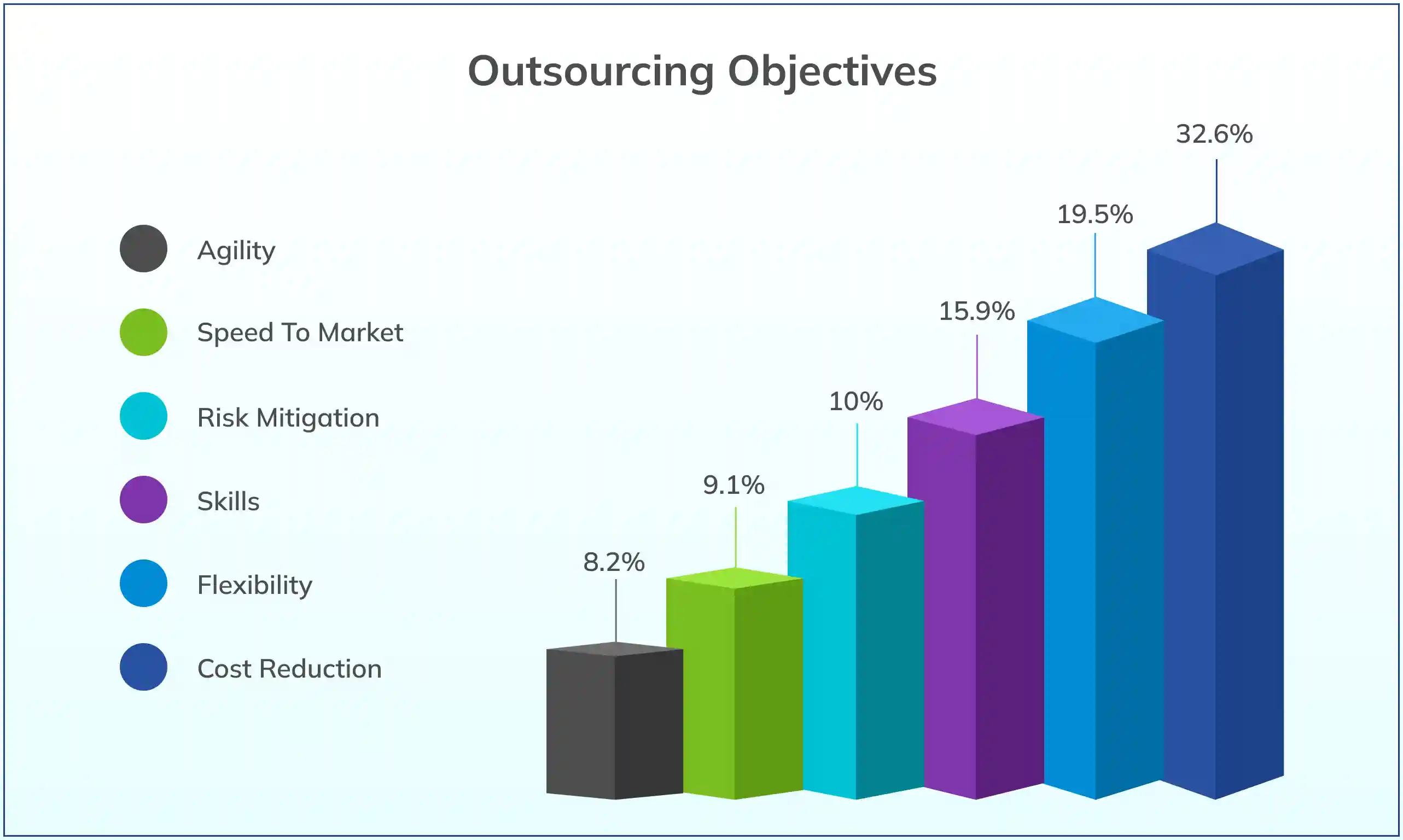 Outsourcing Objectives