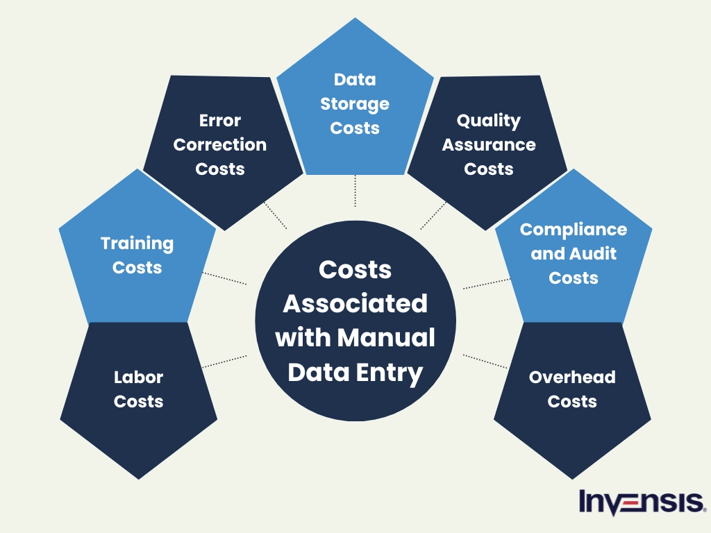 Manual Data Entry Costs