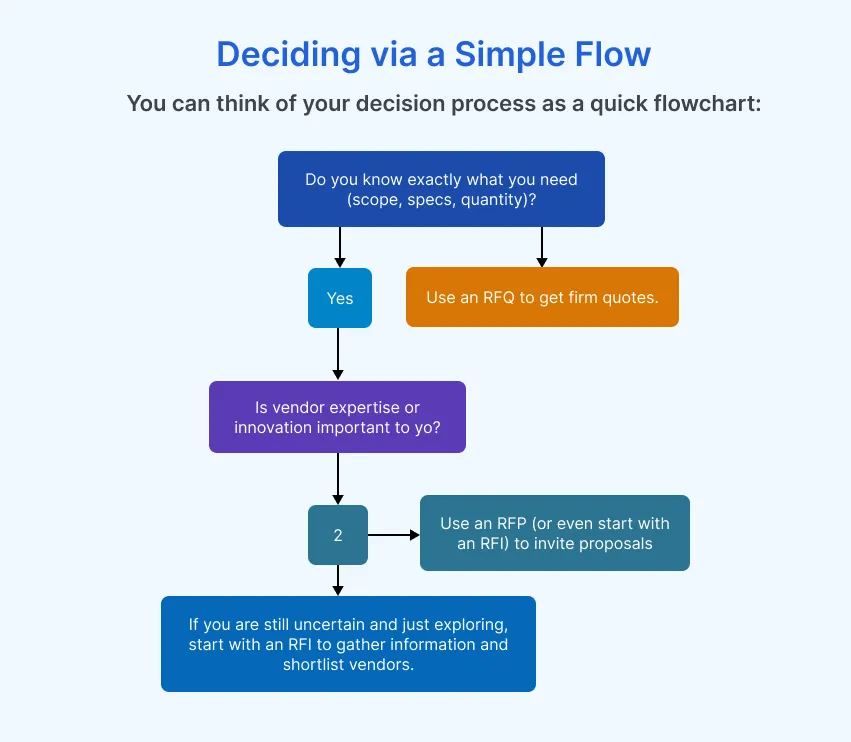 Deciding via a simple flow