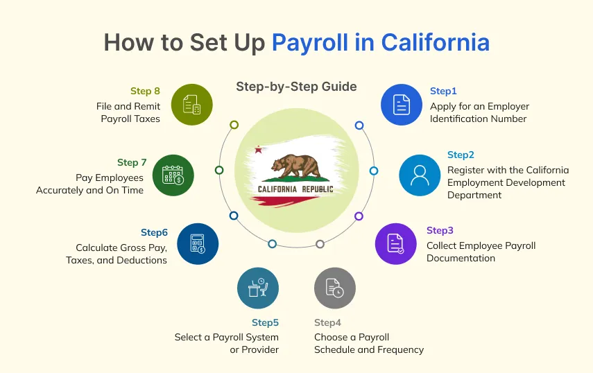 How to Set Up Payroll in California