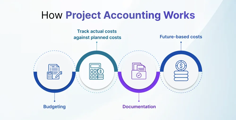 How Project Accounting Works