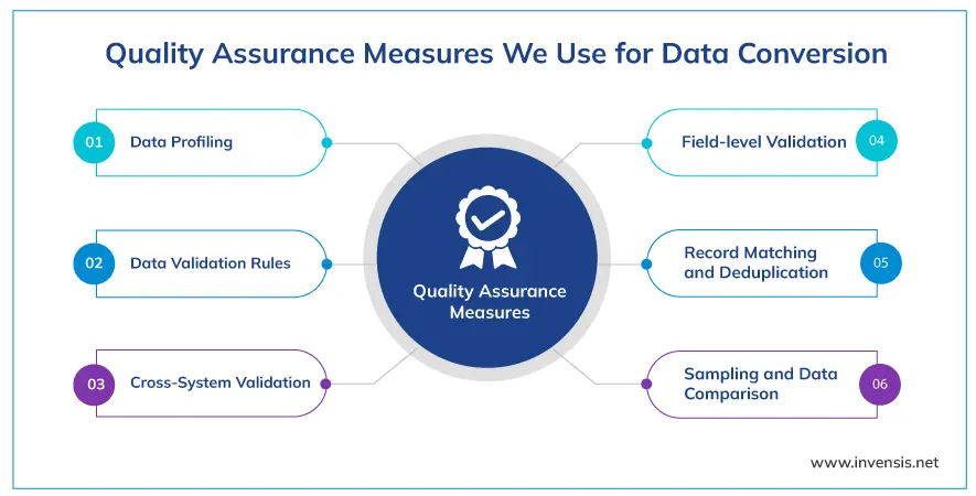 Quality assurance measures we use for data conversion