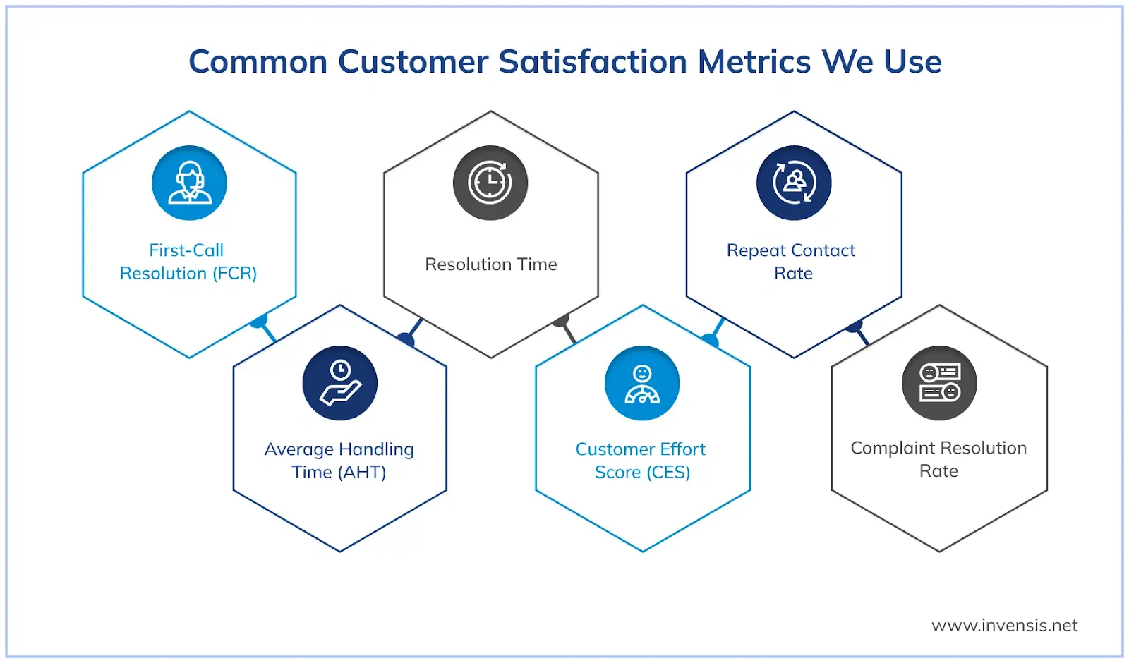 Common customer satisfaction matrics we use