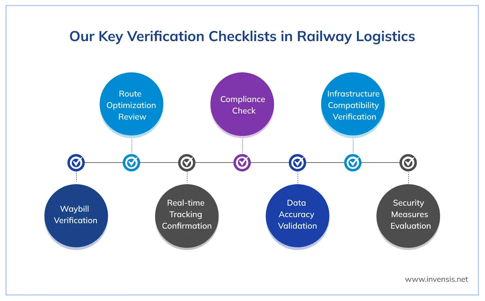 Our key varification checklists in railway logistics
