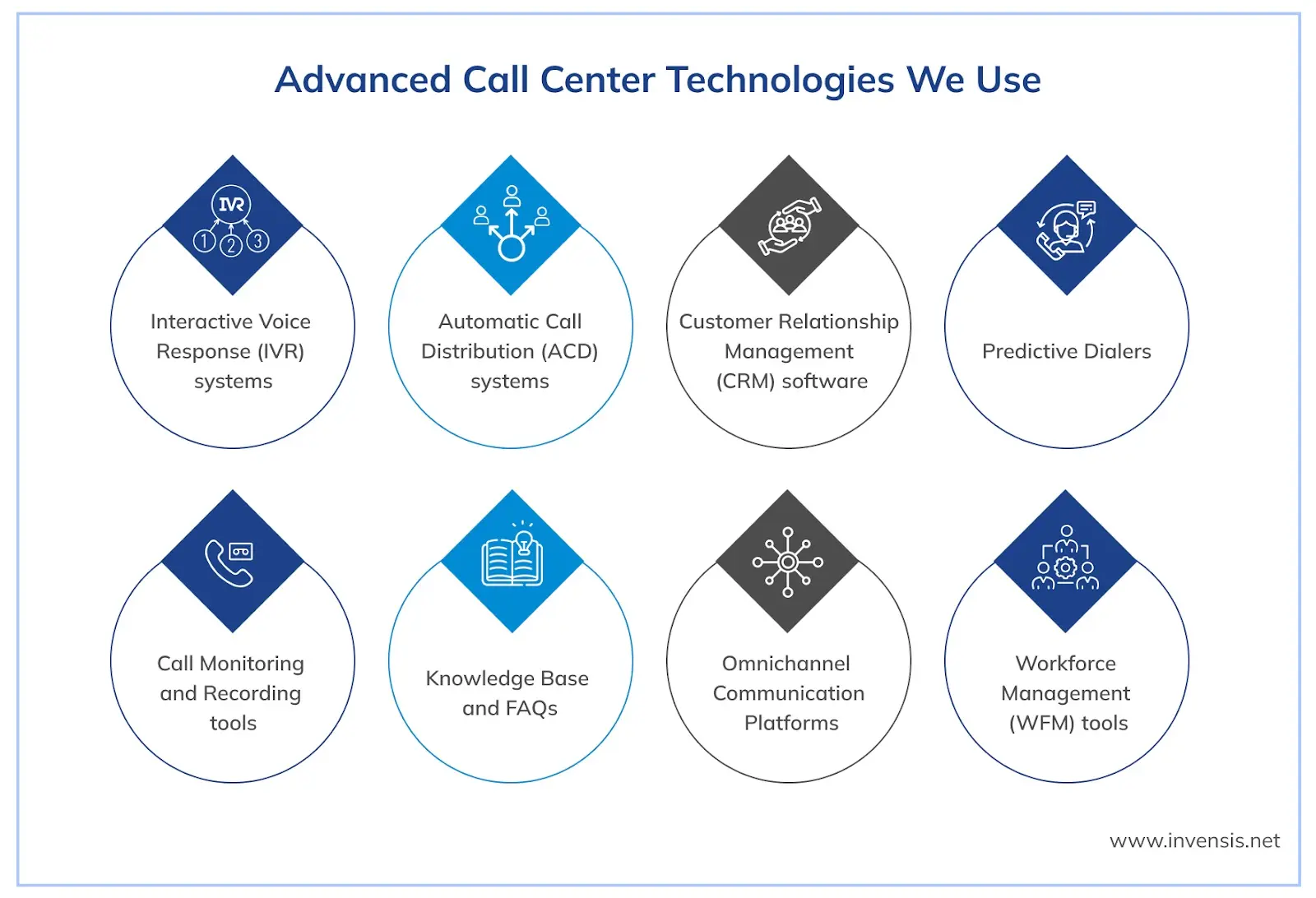 Advanced call center technologies we used