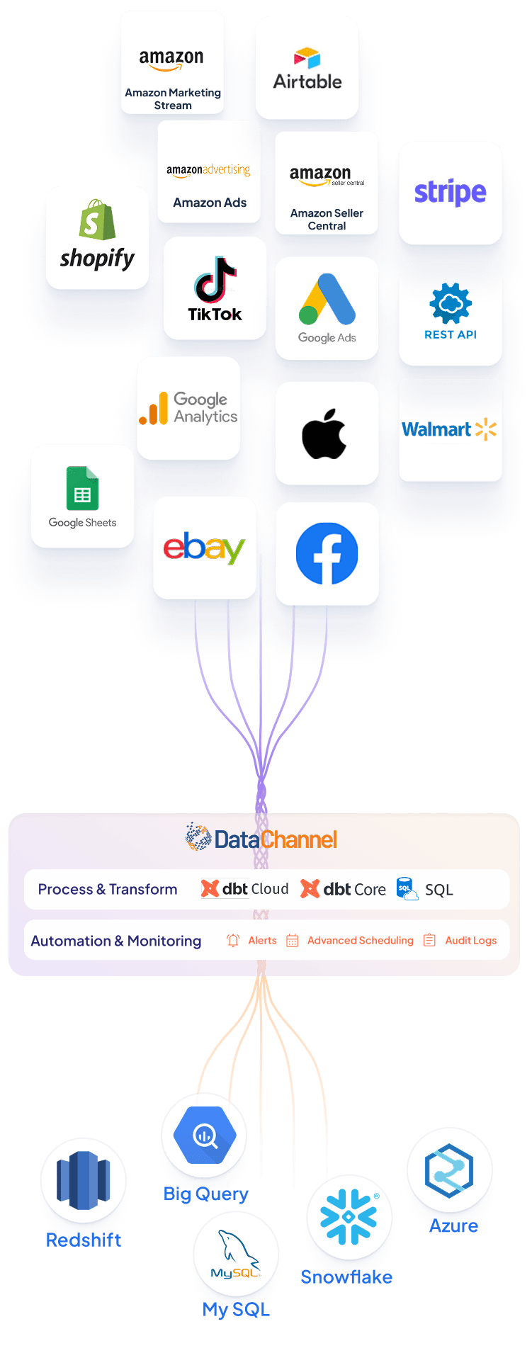 ETL Data flow with DataChannel