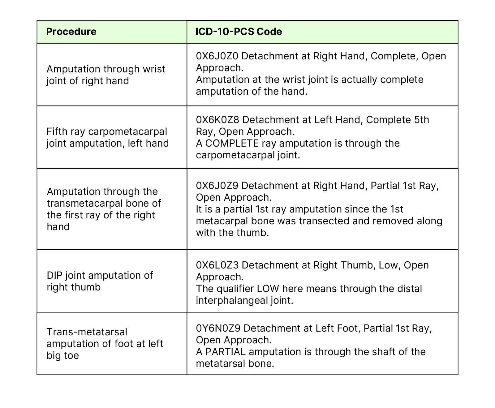 Coverself | ICD-10-PCS Coding for Hand and Foot Amputations