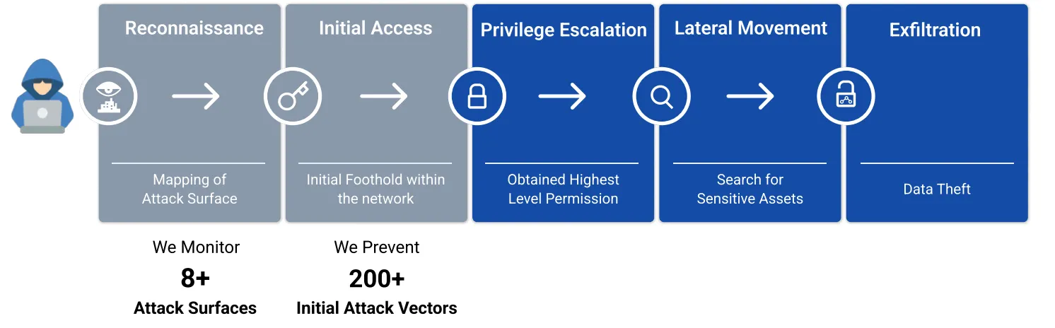 Predicting and Protecting initial access vectors