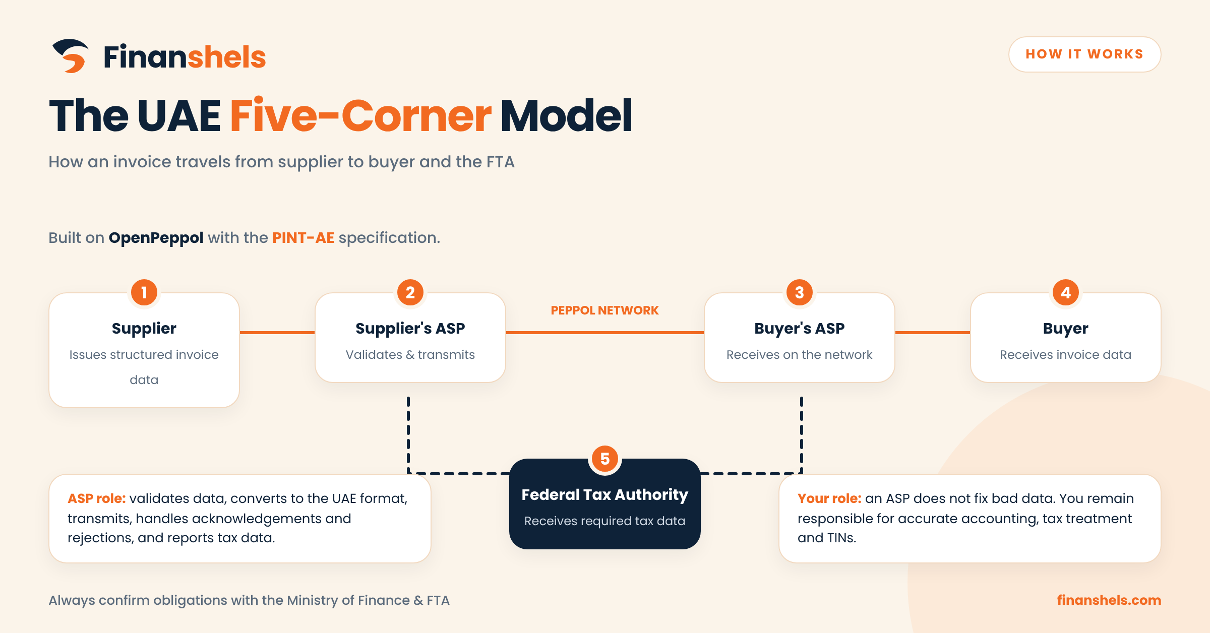 The five-corner model used in UAE eInvoicing
