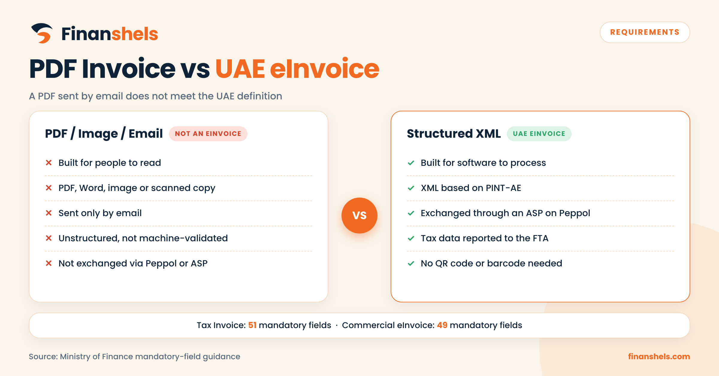 Difference between a PDF invoice and a structured UAE eInvoice