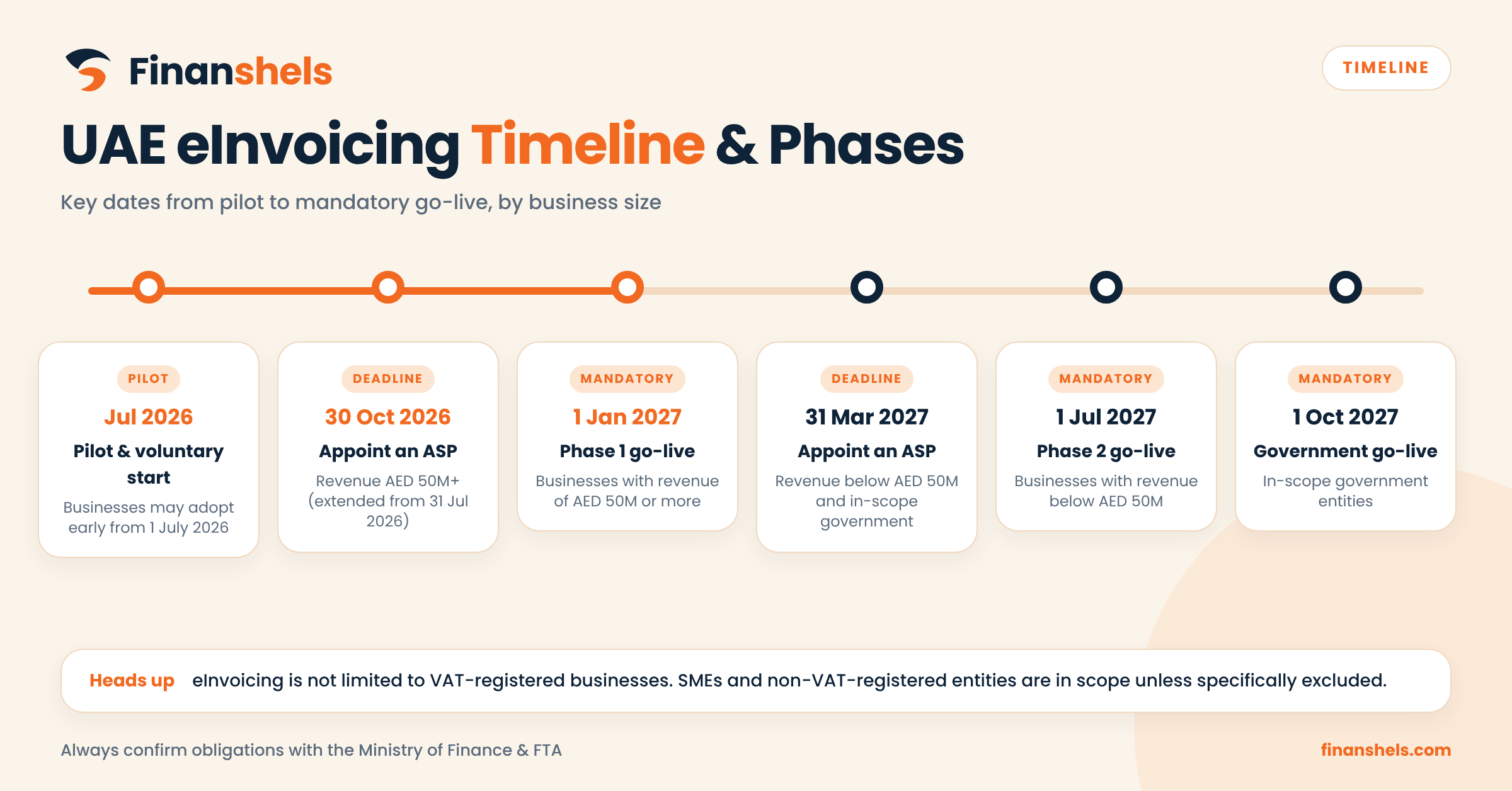 UAE eInvoicing timeline and implementation deadlines