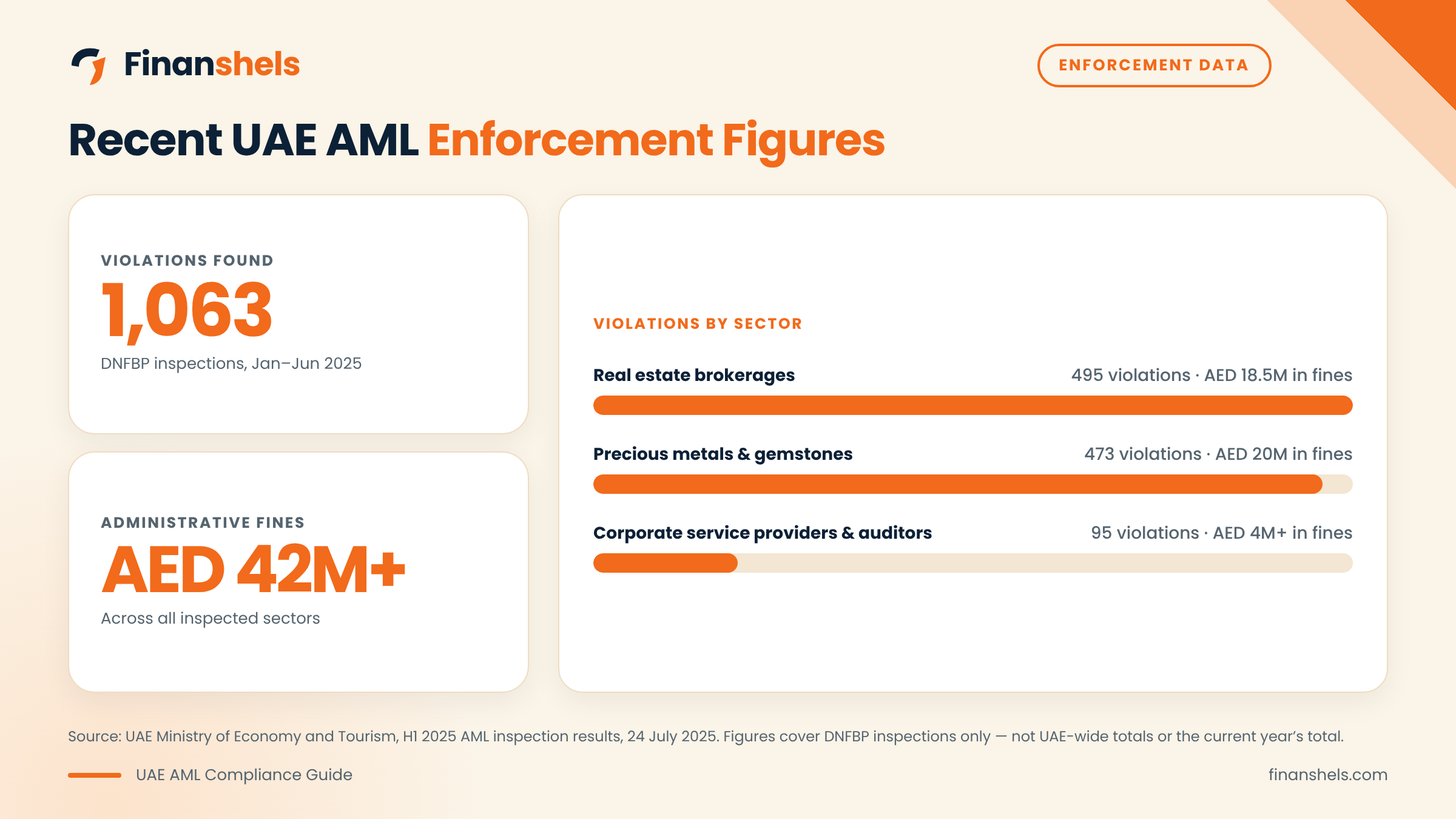 UAE AML enforcement figures for the first half of 2025