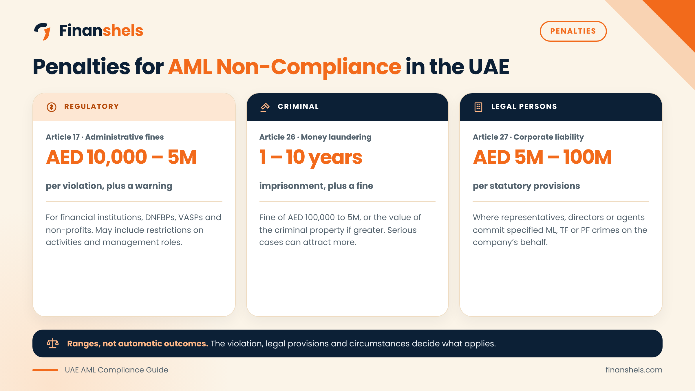 Potential consequences of AML non-compliance in the UAE