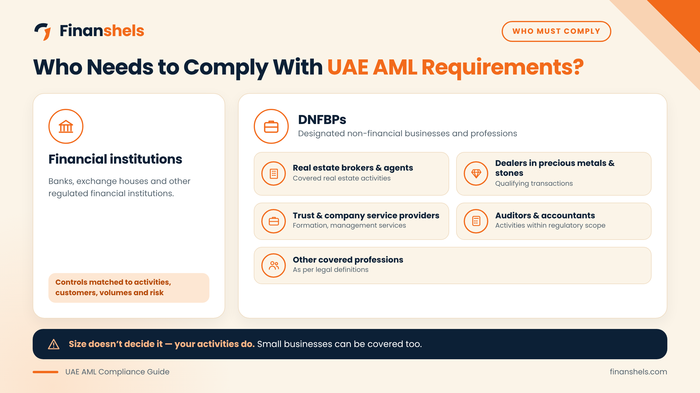 Businesses and professions covered by AML compliance requirements in the UAE