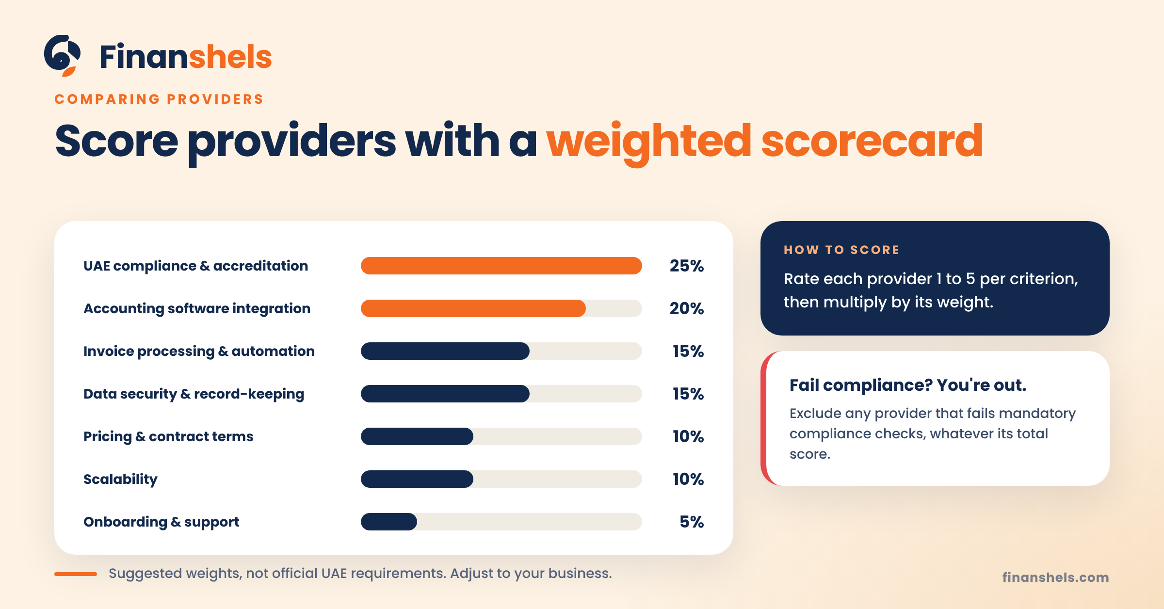 Scorecard for comparing UAE e-invoicing providers