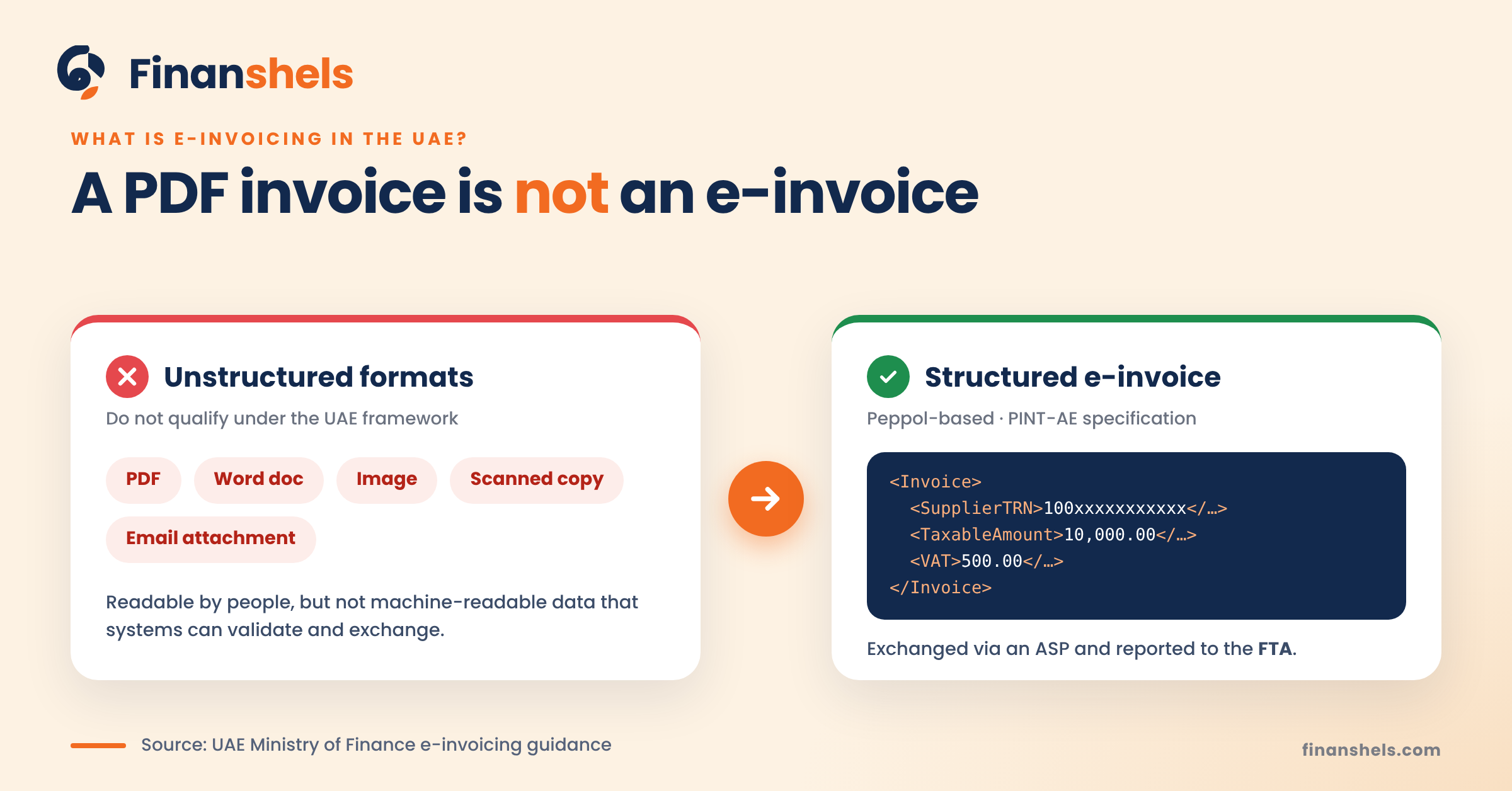What electronic invoicing means under the UAE framework