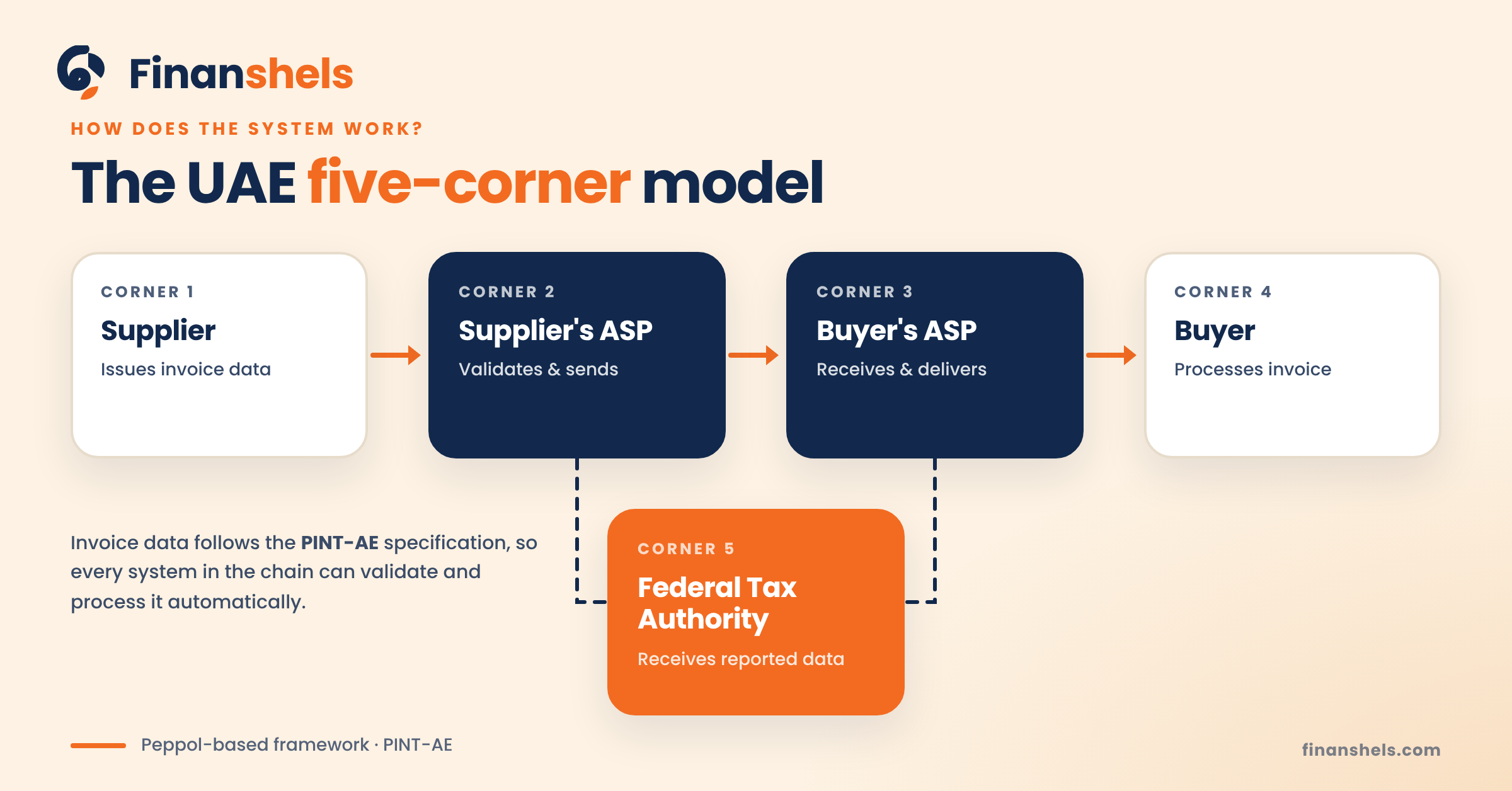 The five-corner model used in the UAE e-invoicing framework
