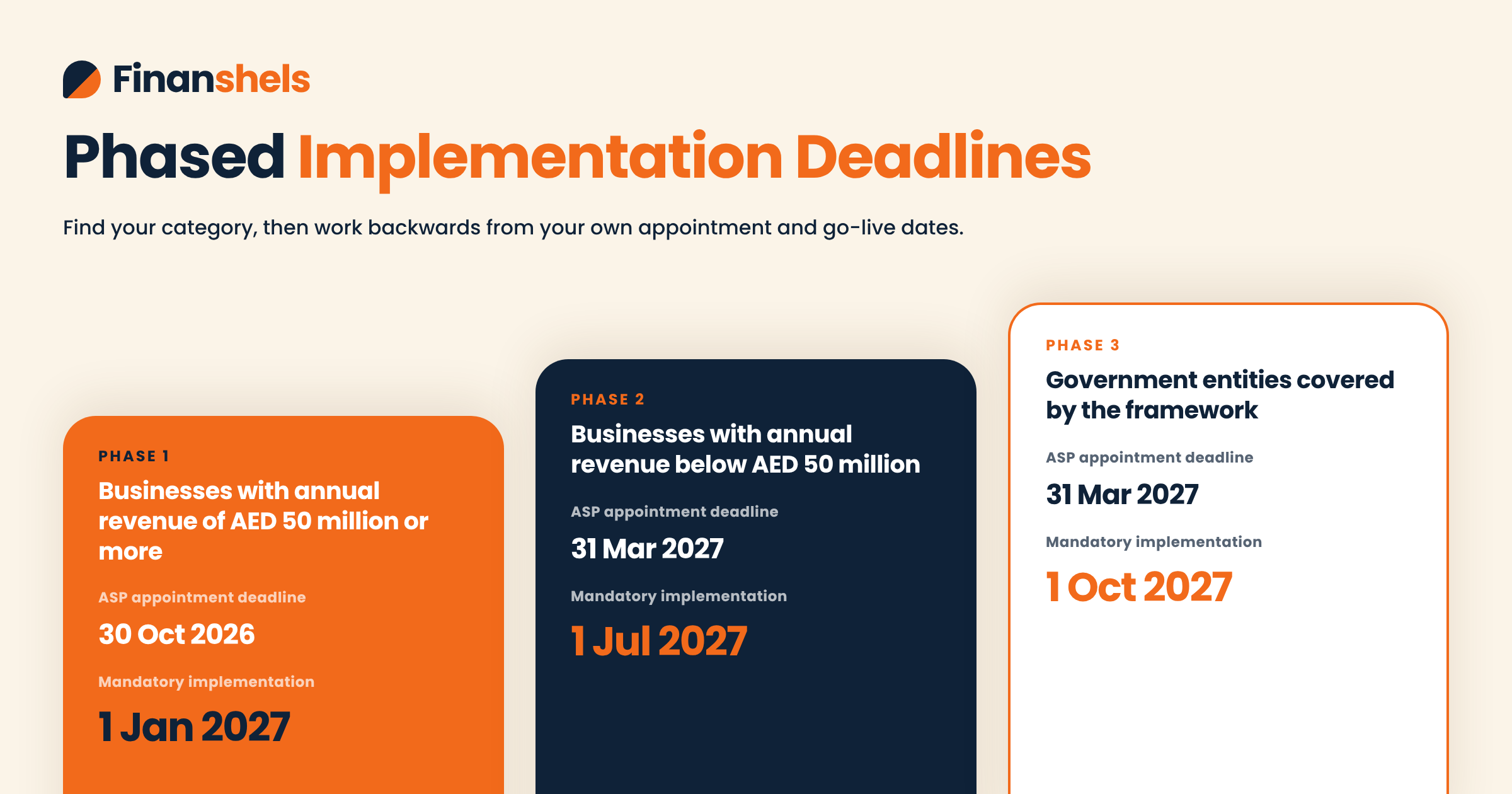 UAE e-invoicing phased implementation deadlines for businesses and government entities