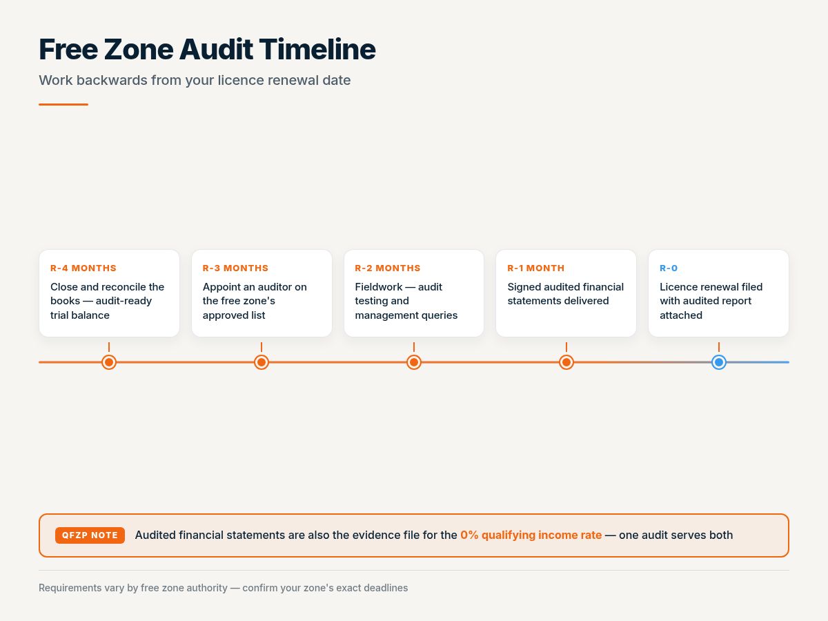Audit Services for Free Zone Companies in UAE (2026)