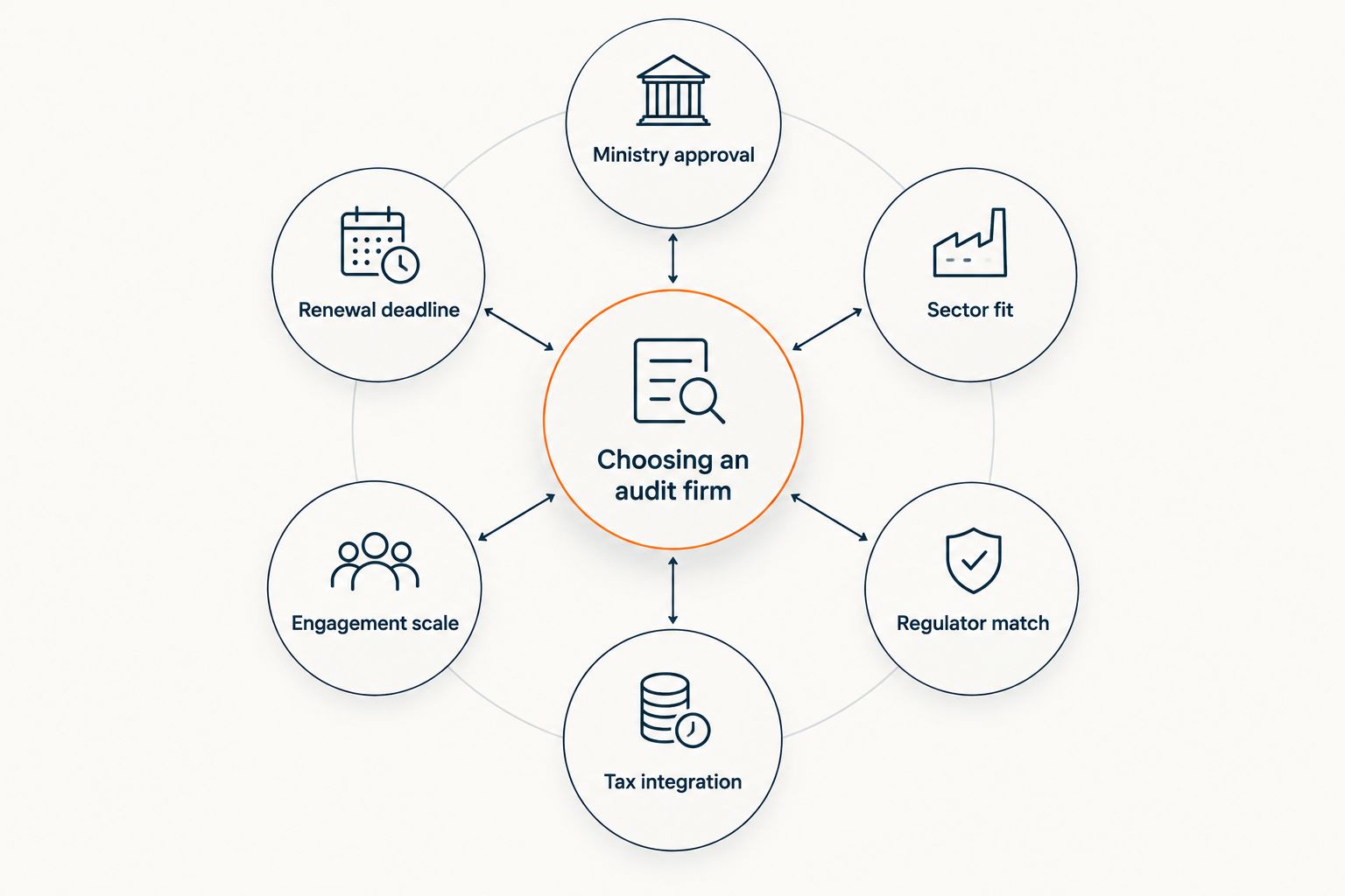 Diagram showing six criteria orbiting a central audit firm selection decision