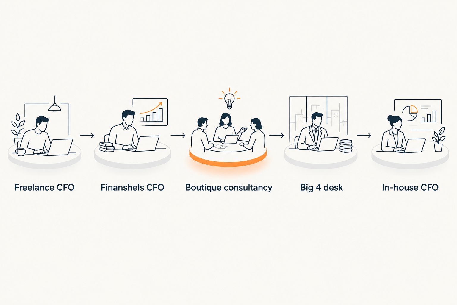 Five-step progression of fractional CFO provider types by startup stage
