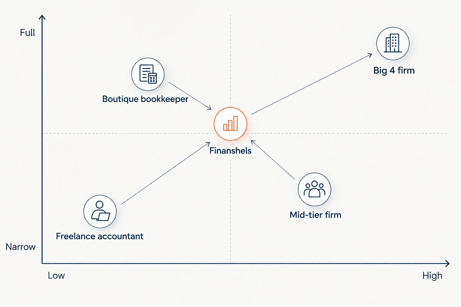 2x2 matrix comparing price and service scope across five accounting service tiers in Dubai