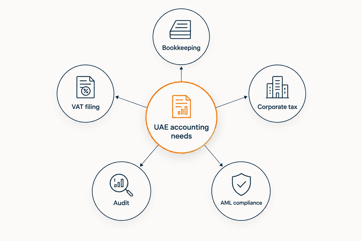 Hub and spoke diagram showing bookkeeping, VAT, corporate tax, audit and AML as connected accounting needs