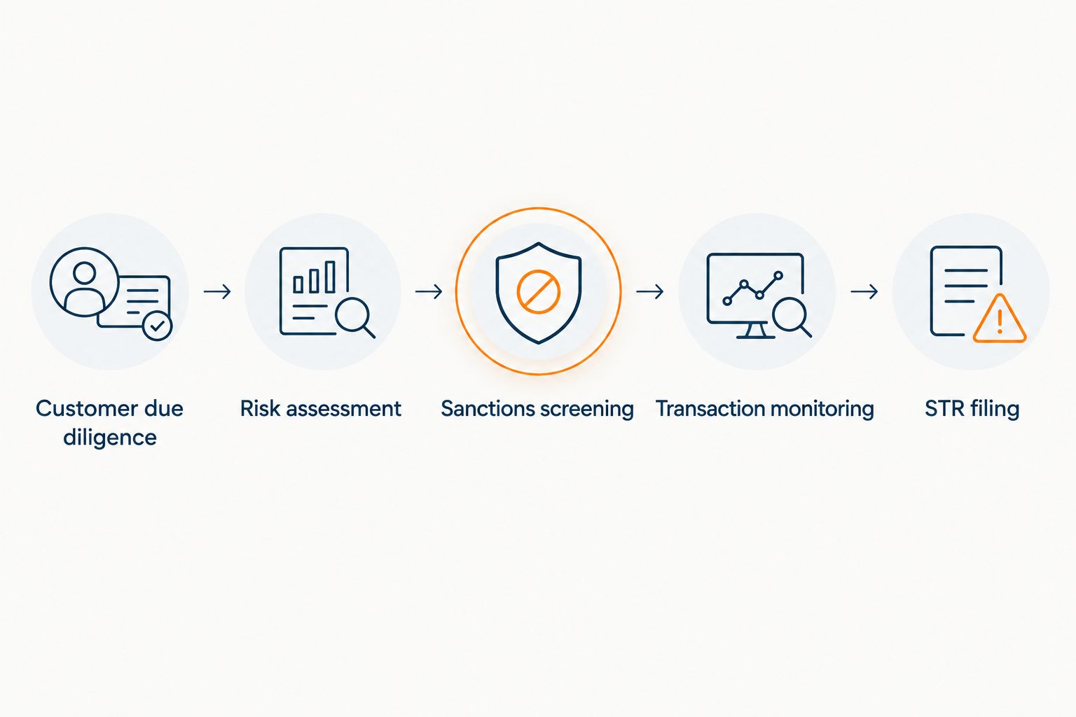 Five-step AML compliance process from customer due diligence to STR filing
